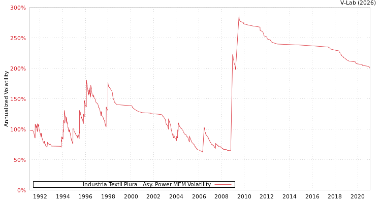 graph of Industria Textil Piura APMEM