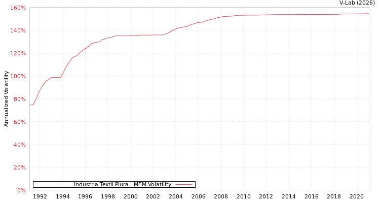 graph of Industria Textil Piura MEM