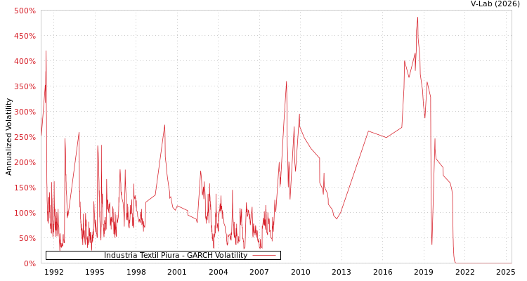 graph of Industria Textil Piura GARCH