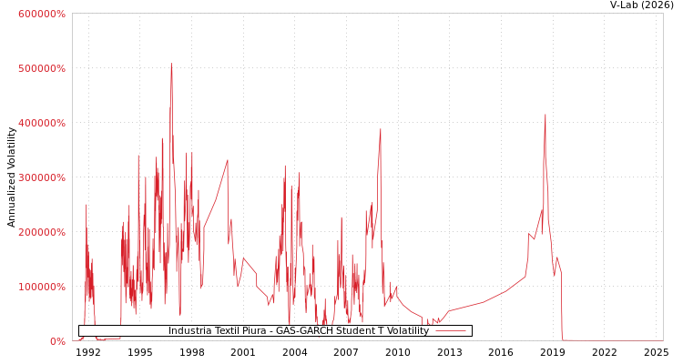 graph of Industria Textil Piura GAS-GARCH-T