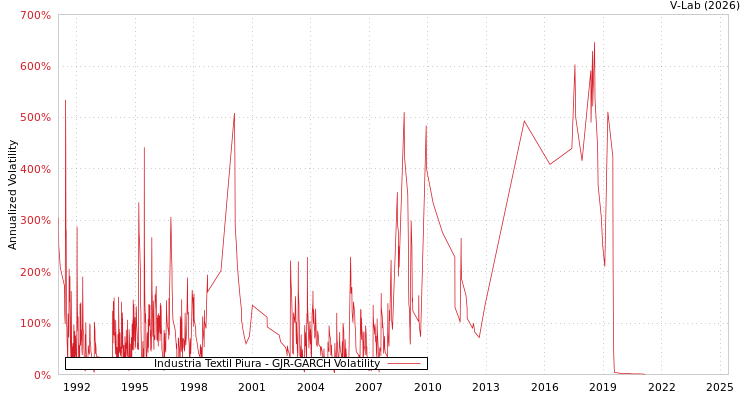 graph of Industria Textil Piura GJR-GARCH