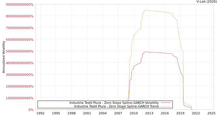 graph of Industria Textil Piura S0GARCH