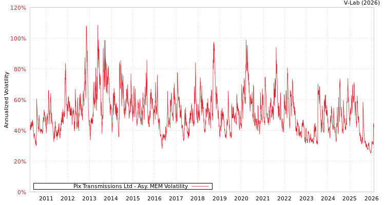 graph of Pix Transmissions Ltd AMEM