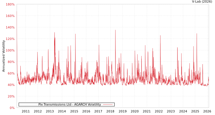 graph of Pix Transmissions Ltd AGARCH