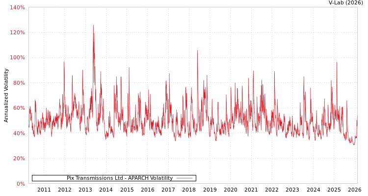 graph of Pix Transmissions Ltd APARCH