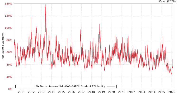 graph of Pix Transmissions Ltd GAS-GARCH-T