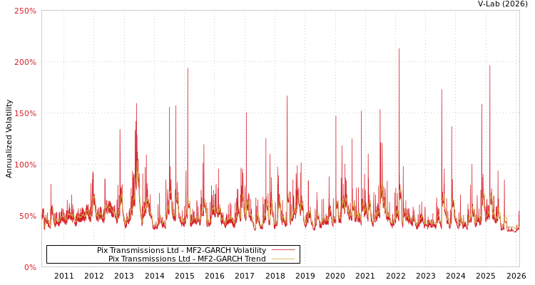 graph of Pix Transmissions Ltd MF2-GARCH