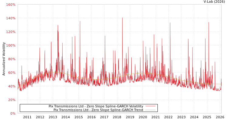 graph of Pix Transmissions Ltd S0GARCH
