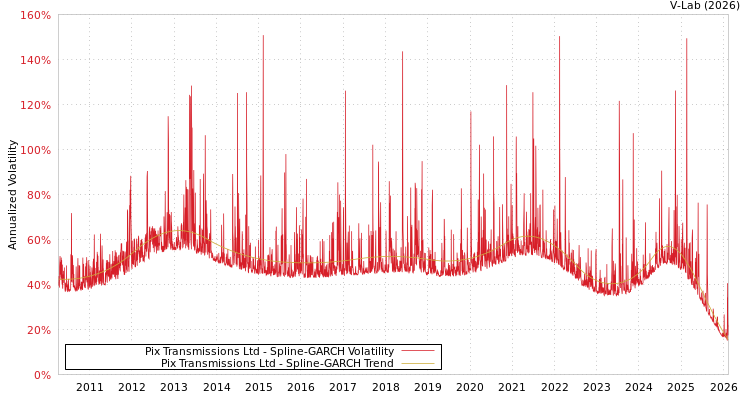 graph of Pix Transmissions Ltd SGARCH