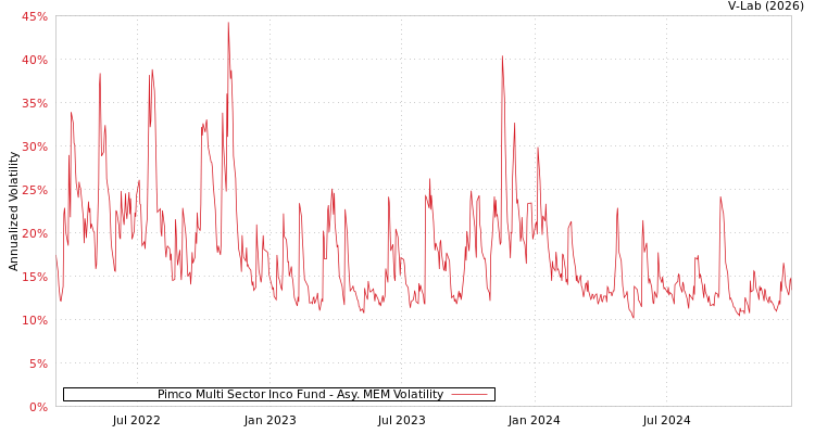 graph of Pimco Multi Sector Inco Fund AMEM