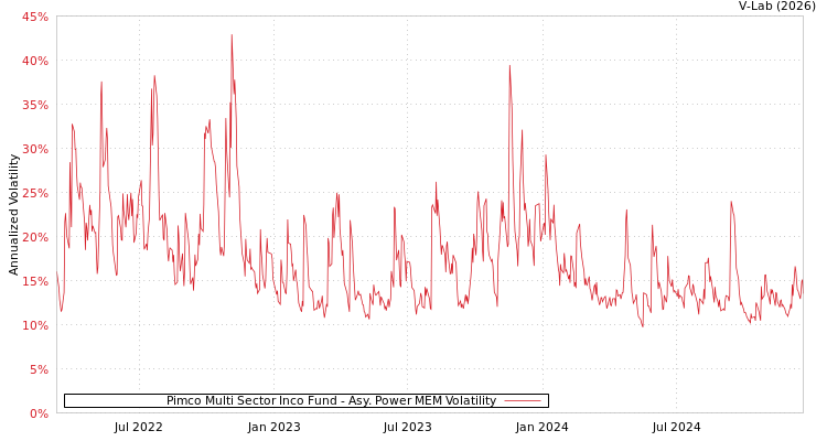 graph of Pimco Multi Sector Inco Fund APMEM