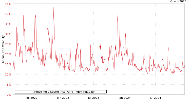 graph of Pimco Multi Sector Inco Fund MEM