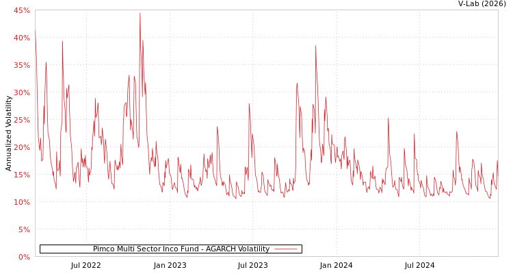 graph of Pimco Multi Sector Inco Fund AGARCH