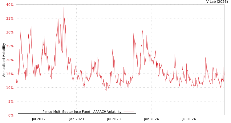graph of Pimco Multi Sector Inco Fund APARCH