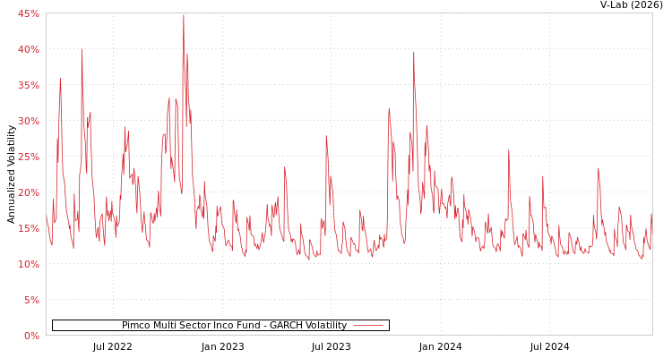 graph of Pimco Multi Sector Inco Fund GARCH