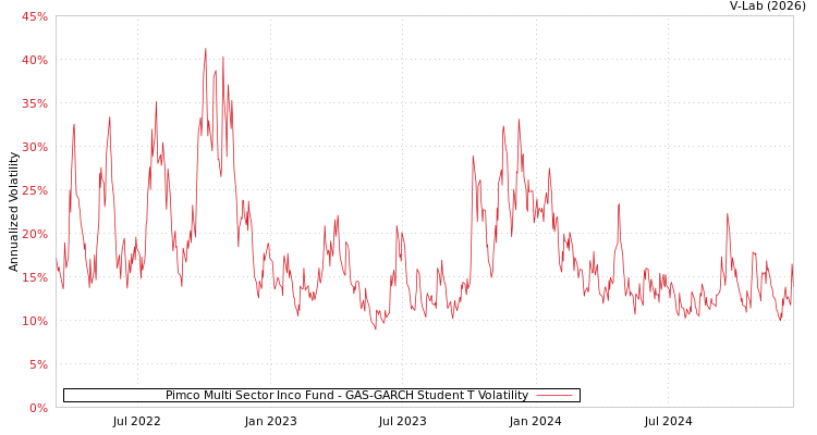 graph of Pimco Multi Sector Inco Fund GAS-GARCH-T