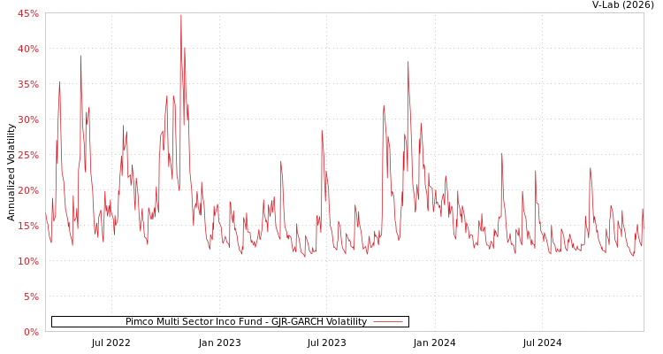 graph of Pimco Multi Sector Inco Fund GJR-GARCH