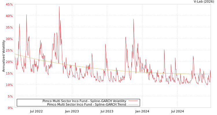 graph of Pimco Multi Sector Inco Fund SGARCH