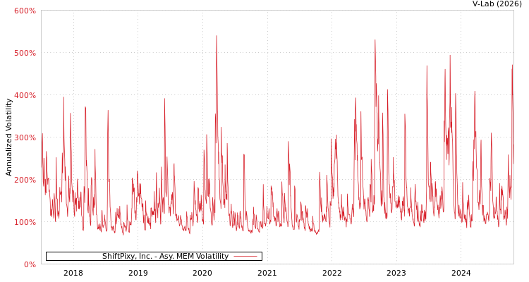 graph of ShiftPixy, Inc. AMEM