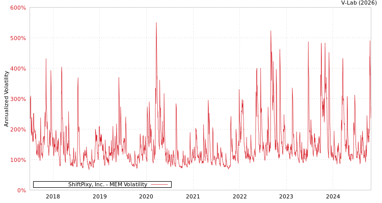 graph of ShiftPixy, Inc. MEM