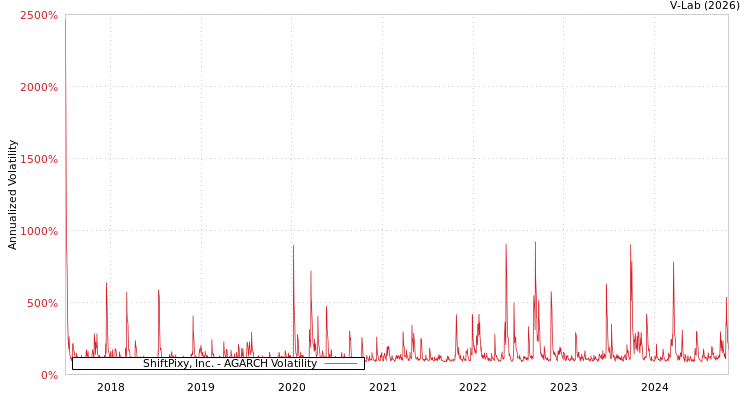graph of ShiftPixy, Inc. AGARCH