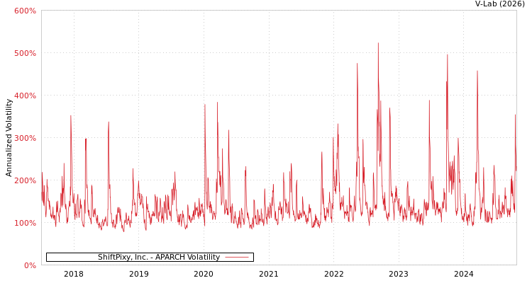 graph of ShiftPixy, Inc. APARCH