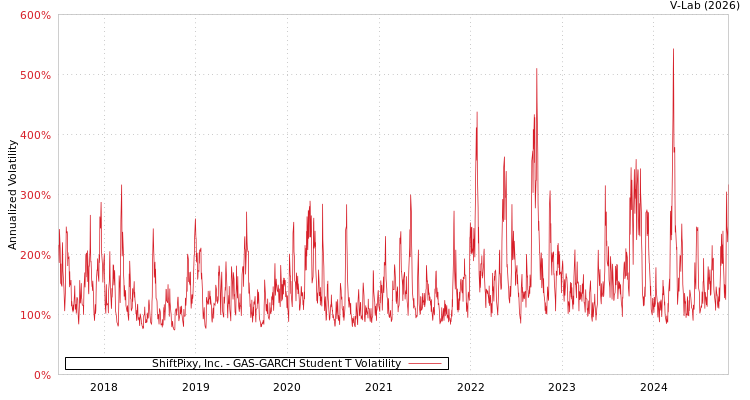 graph of ShiftPixy, Inc. GAS-GARCH-T