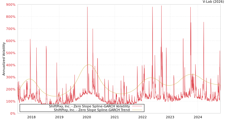 graph of ShiftPixy, Inc. S0GARCH