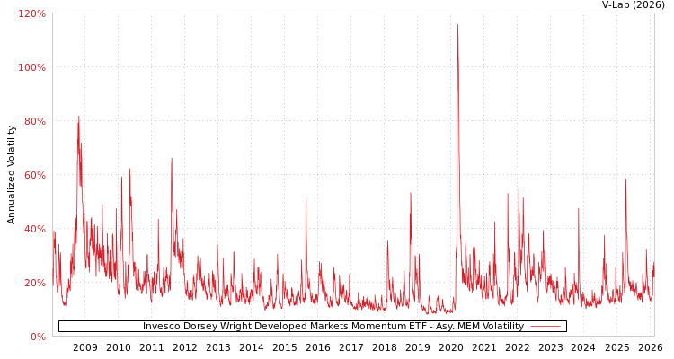 graph of Invesco Dorsey Wright Developed Markets Momentum ETF AMEM