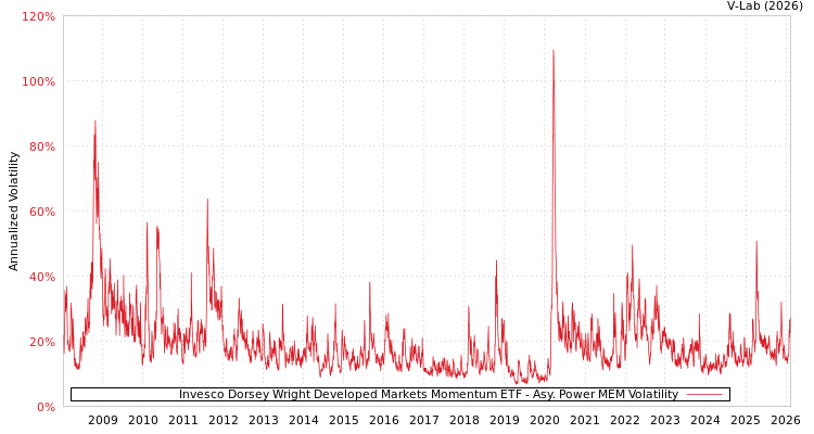 graph of Invesco Dorsey Wright Developed Markets Momentum ETF APMEM