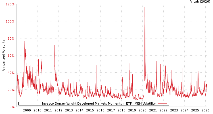 graph of Invesco Dorsey Wright Developed Markets Momentum ETF MEM
