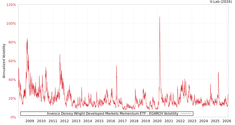 graph of Invesco Dorsey Wright Developed Markets Momentum ETF EGARCH