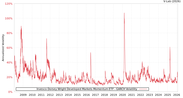 graph of Invesco Dorsey Wright Developed Markets Momentum ETF GARCH