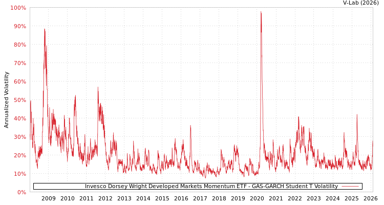 graph of Invesco Dorsey Wright Developed Markets Momentum ETF GAS-GARCH-T
