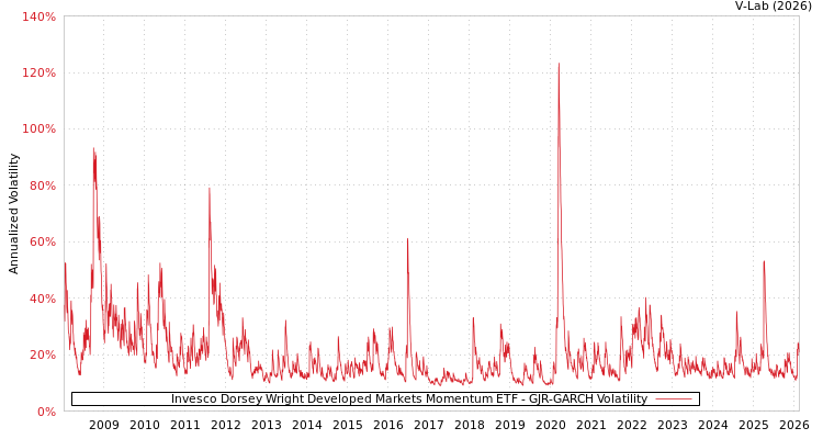 graph of Invesco Dorsey Wright Developed Markets Momentum ETF GJR-GARCH