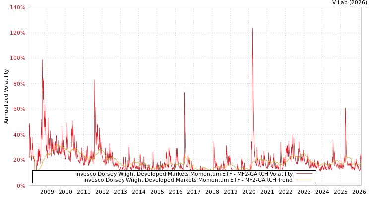 graph of Invesco Dorsey Wright Developed Markets Momentum ETF MF2-GARCH