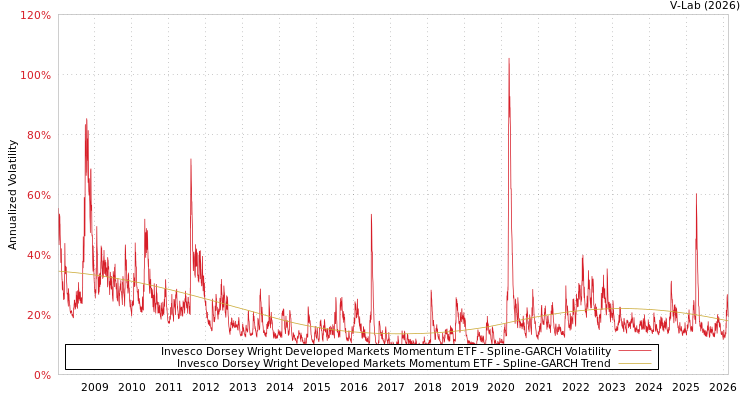 graph of Invesco Dorsey Wright Developed Markets Momentum ETF SGARCH