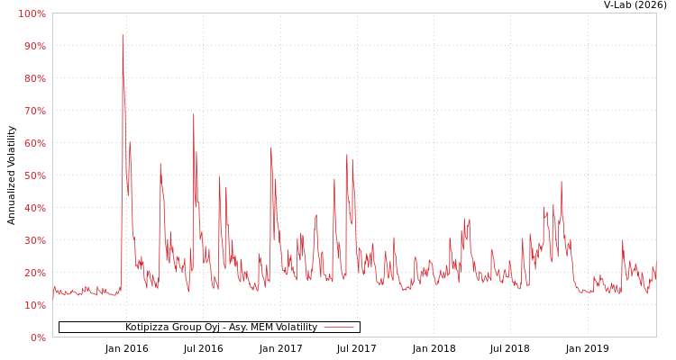 graph of Kotipizza Group Oyj AMEM