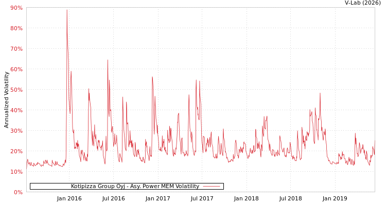 graph of Kotipizza Group Oyj APMEM