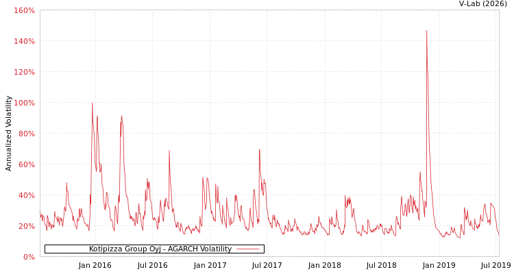 graph of Kotipizza Group Oyj AGARCH