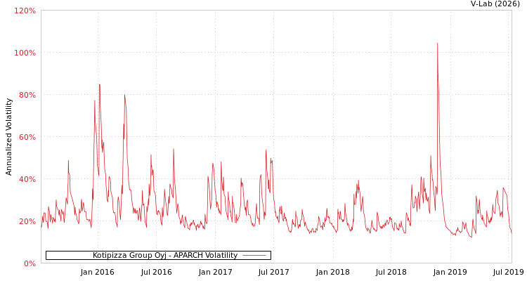 graph of Kotipizza Group Oyj APARCH