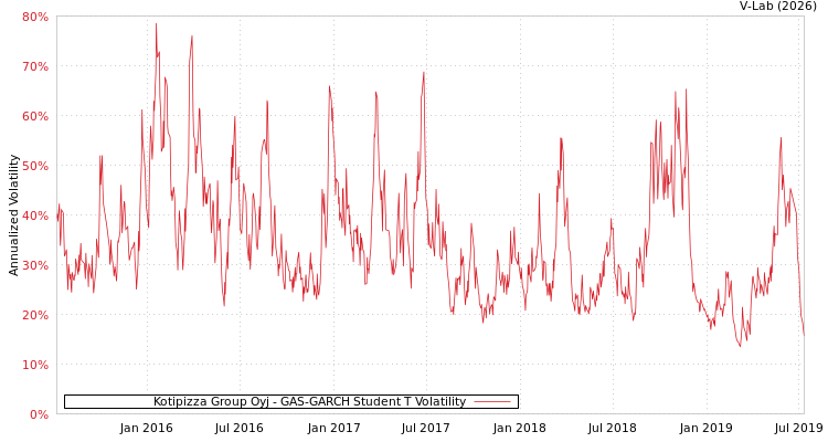 graph of Kotipizza Group Oyj GAS-GARCH-T
