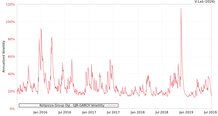 graph of Kotipizza Group Oyj GJR-GARCH