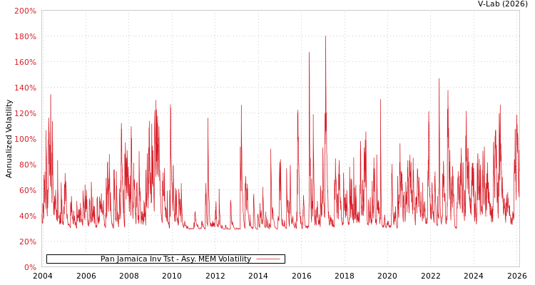 graph of Pan Jamaica Inv Tst AMEM