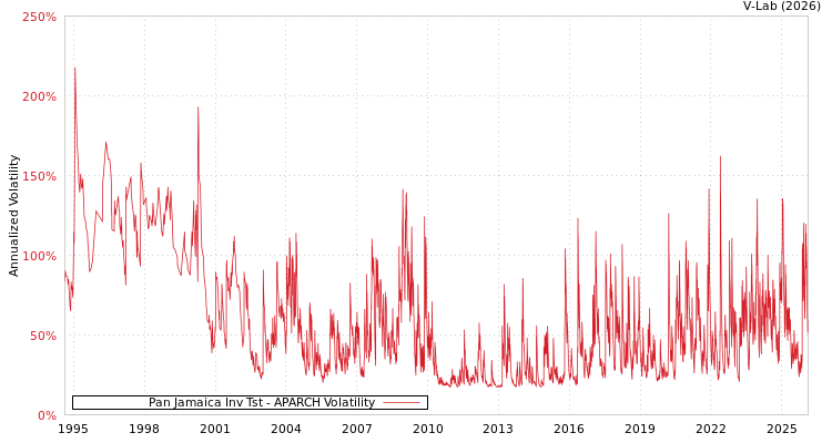 graph of Pan Jamaica Inv Tst APARCH