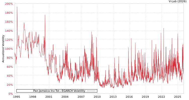 graph of Pan Jamaica Inv Tst EGARCH