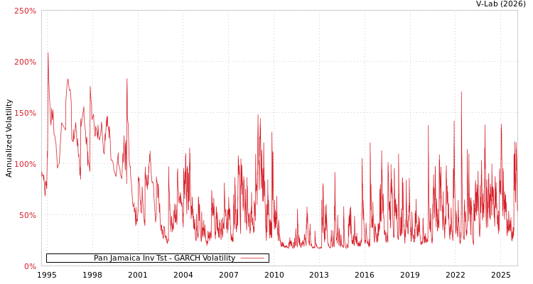 graph of Pan Jamaica Inv Tst GARCH