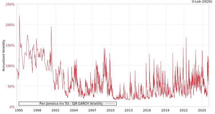 graph of Pan Jamaica Inv Tst GJR-GARCH