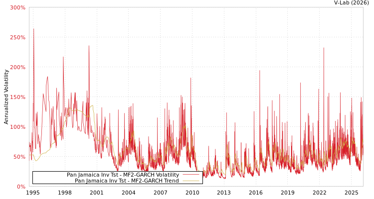 graph of Pan Jamaica Inv Tst MF2-GARCH