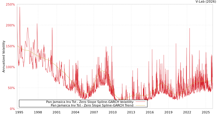 graph of Pan Jamaica Inv Tst S0GARCH